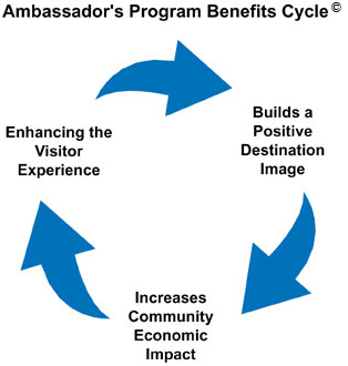 Ambassador's Program Benefits Cycle
